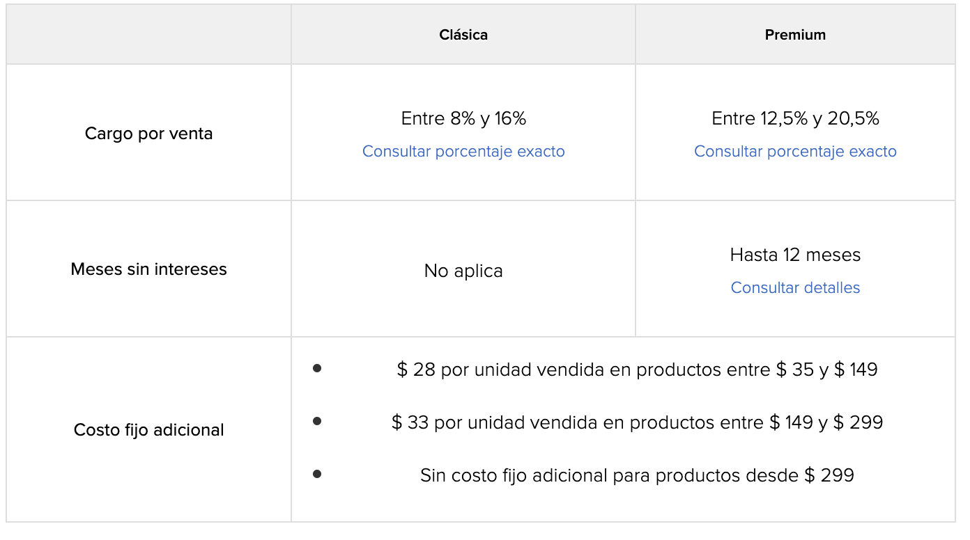 Como vender por Mercado Libre en México: Guia paso a paso